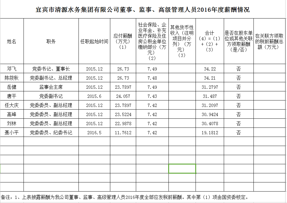 清源水務董事、監(jiān)事、高級管理人員2016年度薪酬情況