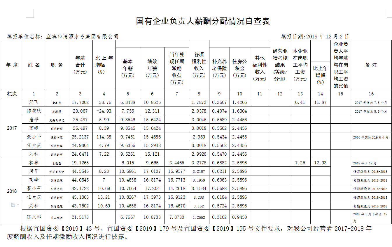 國有企業(yè)負責人薪酬分配情況自查表